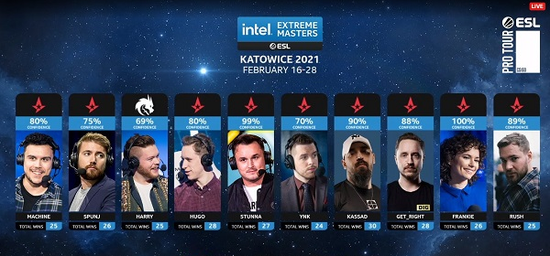 KT战队成功晋级S15淘汰赛 Peter荣获MVP称号